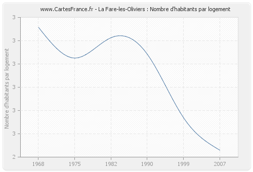 La Fare-les-Oliviers : Nombre d'habitants par logement